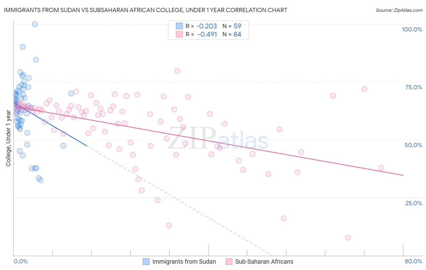 Immigrants from Sudan vs Subsaharan African College, Under 1 year