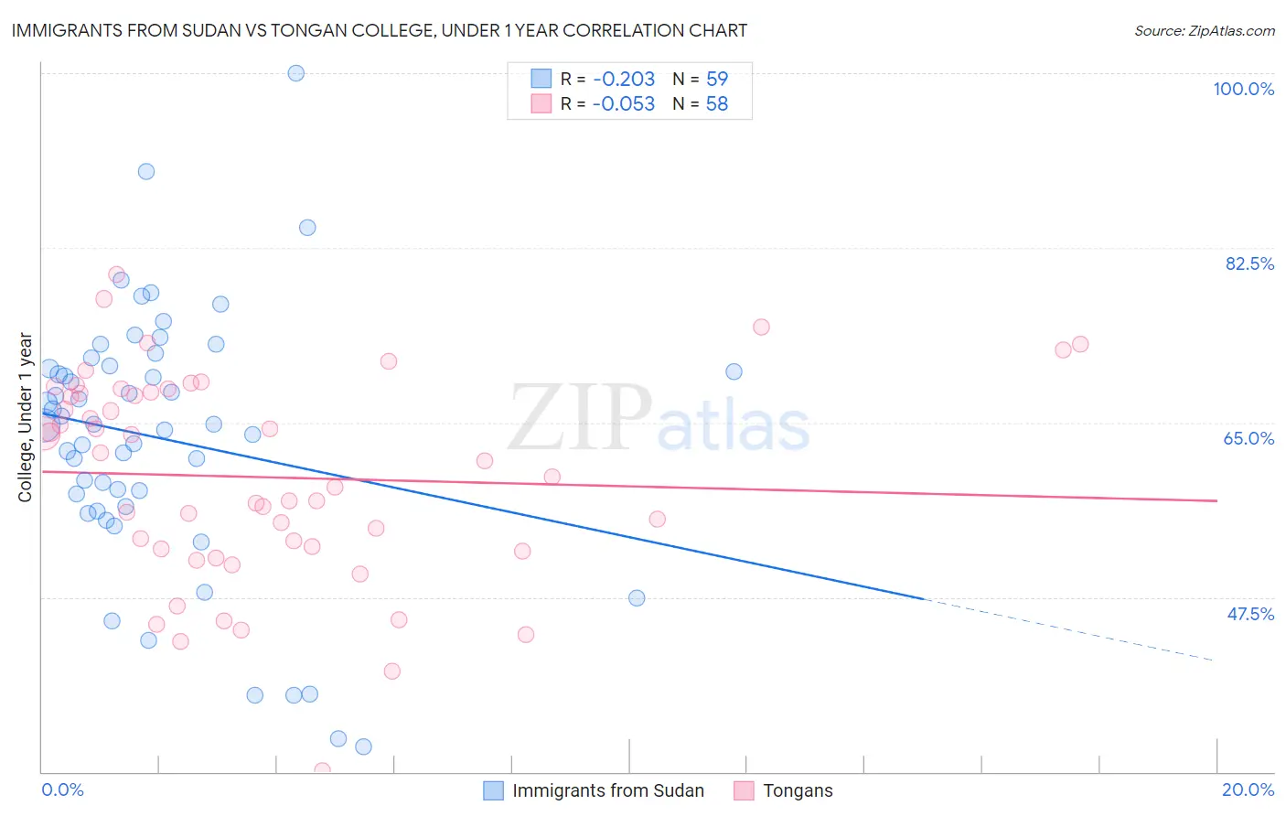 Immigrants from Sudan vs Tongan College, Under 1 year