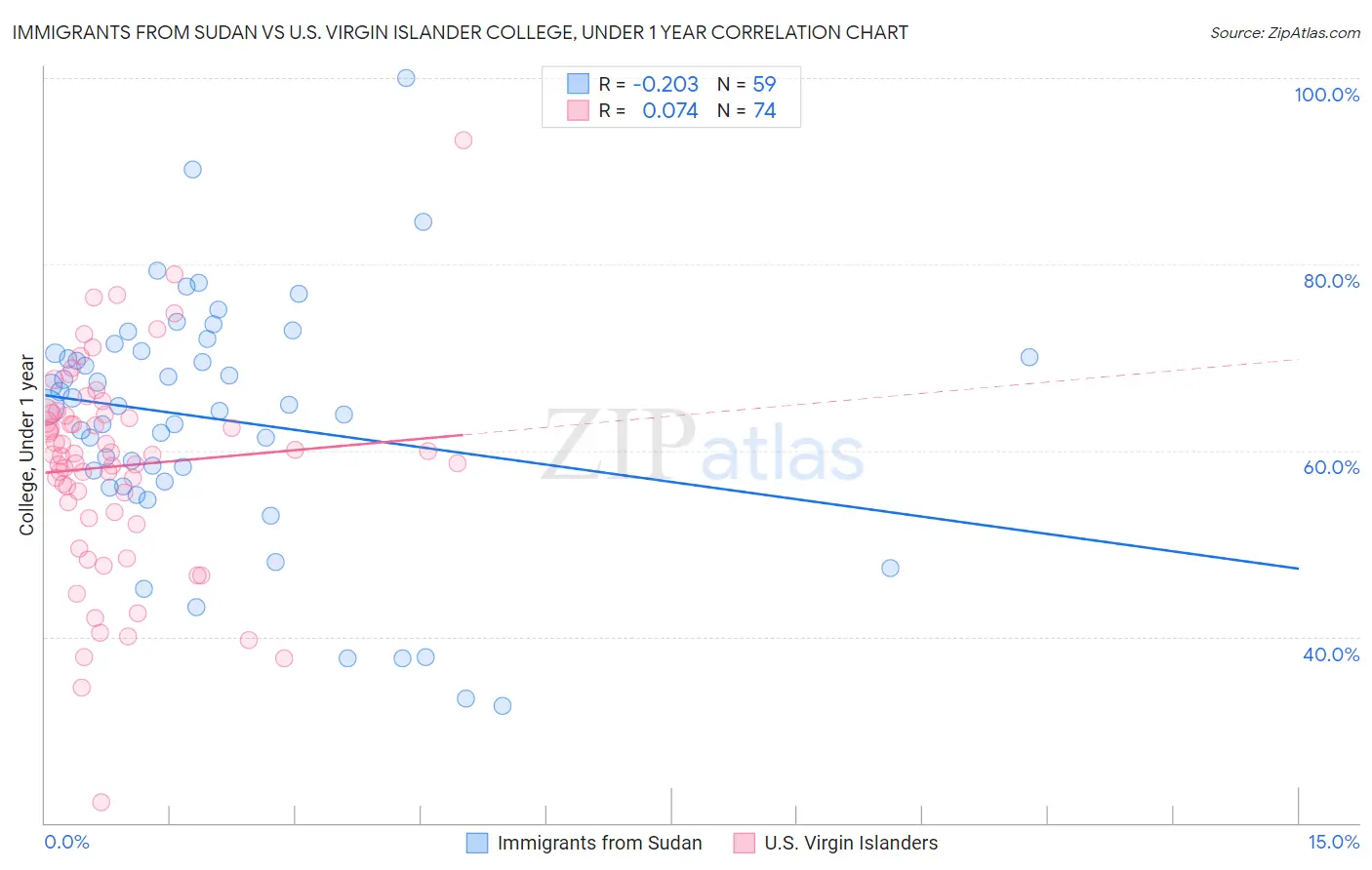 Immigrants from Sudan vs U.S. Virgin Islander College, Under 1 year