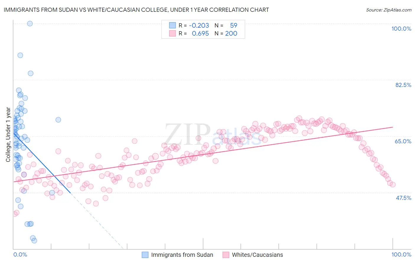 Immigrants from Sudan vs White/Caucasian College, Under 1 year