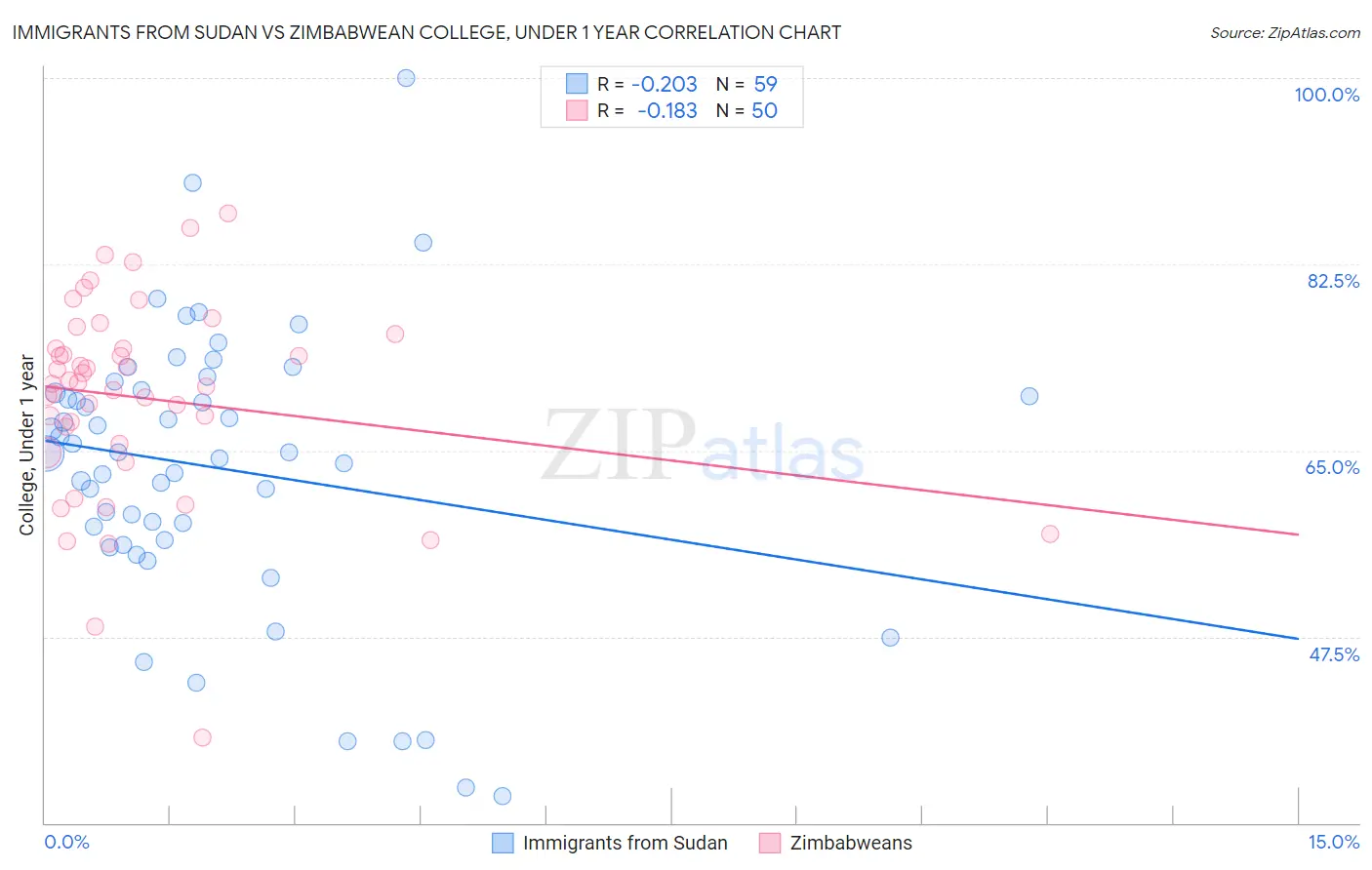 Immigrants from Sudan vs Zimbabwean College, Under 1 year