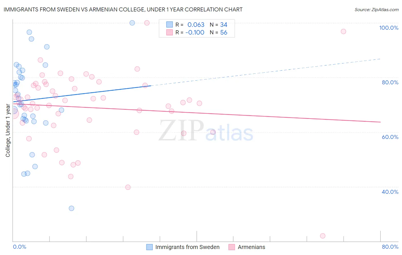 Immigrants from Sweden vs Armenian College, Under 1 year