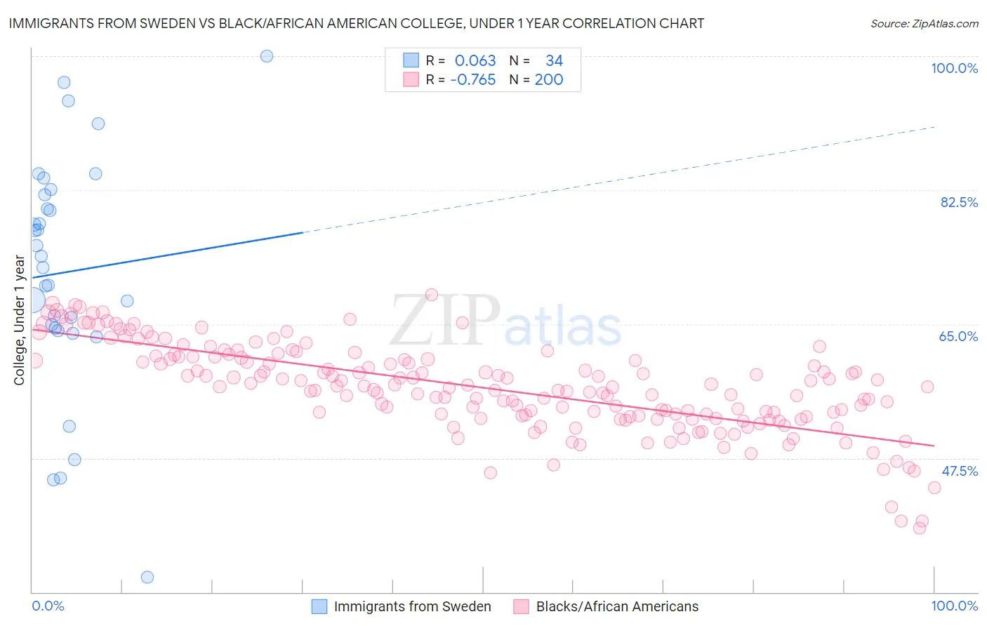 Immigrants from Sweden vs Black/African American College, Under 1 year