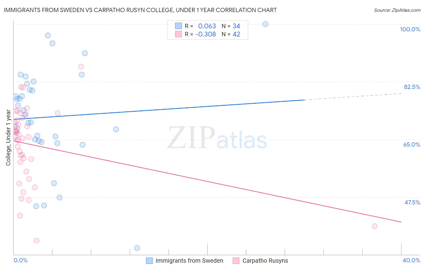 Immigrants from Sweden vs Carpatho Rusyn College, Under 1 year