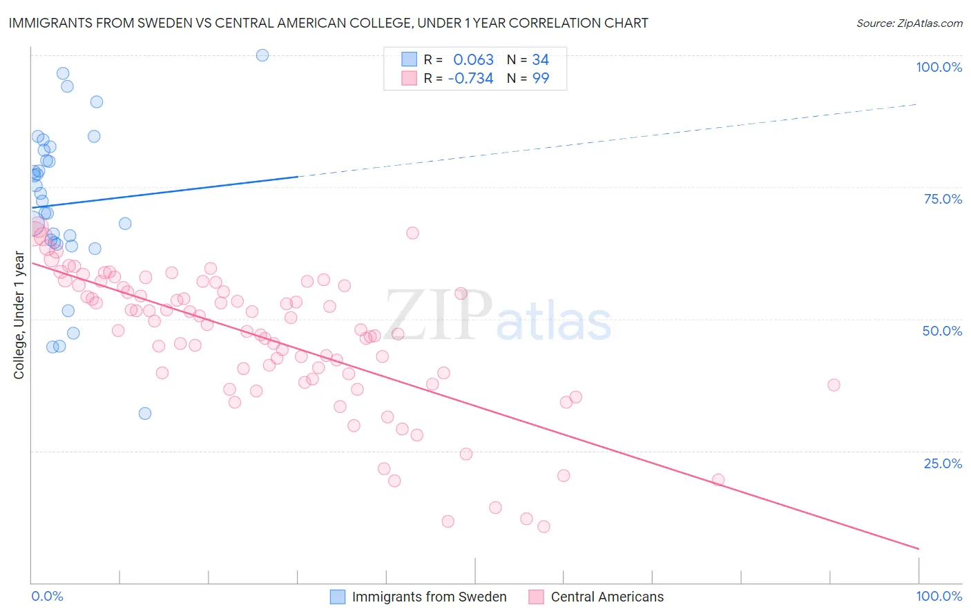 Immigrants from Sweden vs Central American College, Under 1 year