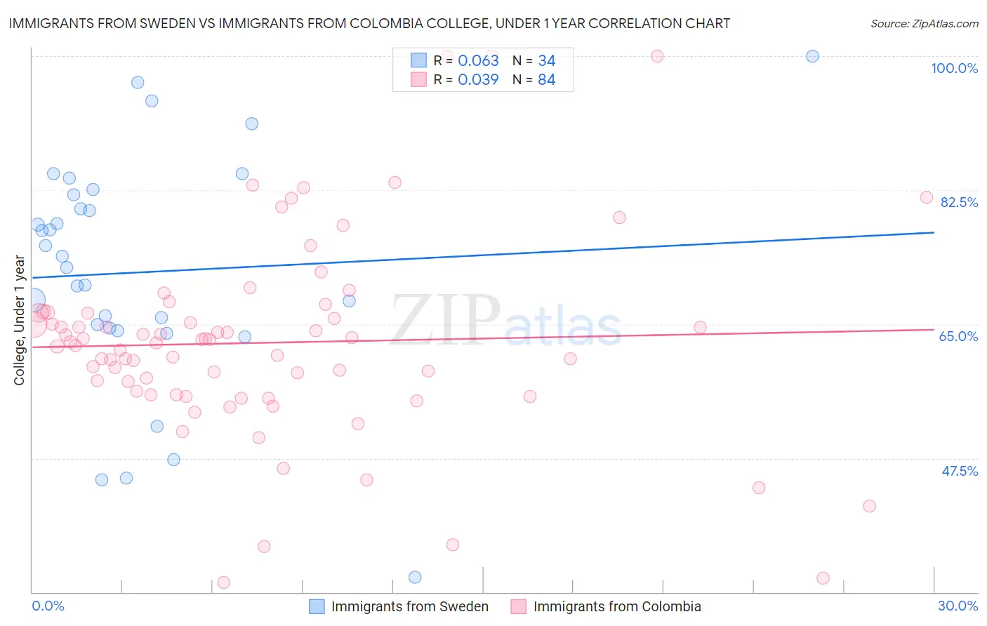 Immigrants from Sweden vs Immigrants from Colombia College, Under 1 year