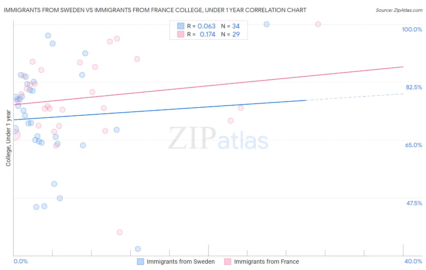 Immigrants from Sweden vs Immigrants from France College, Under 1 year