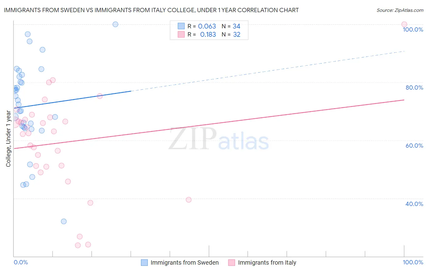Immigrants from Sweden vs Immigrants from Italy College, Under 1 year