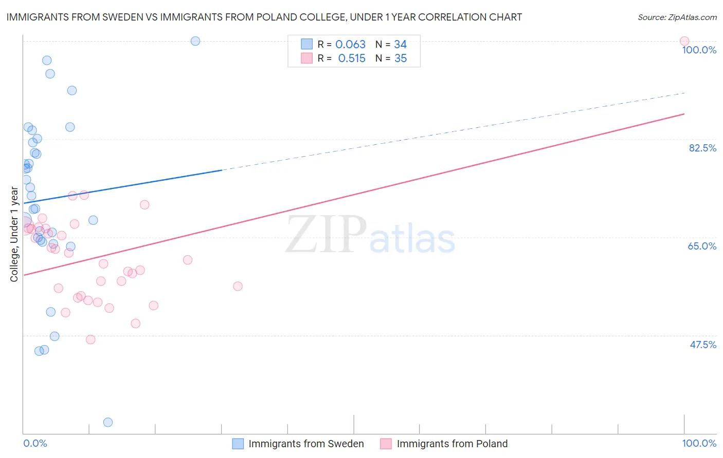 Immigrants from Sweden vs Immigrants from Poland College, Under 1 year