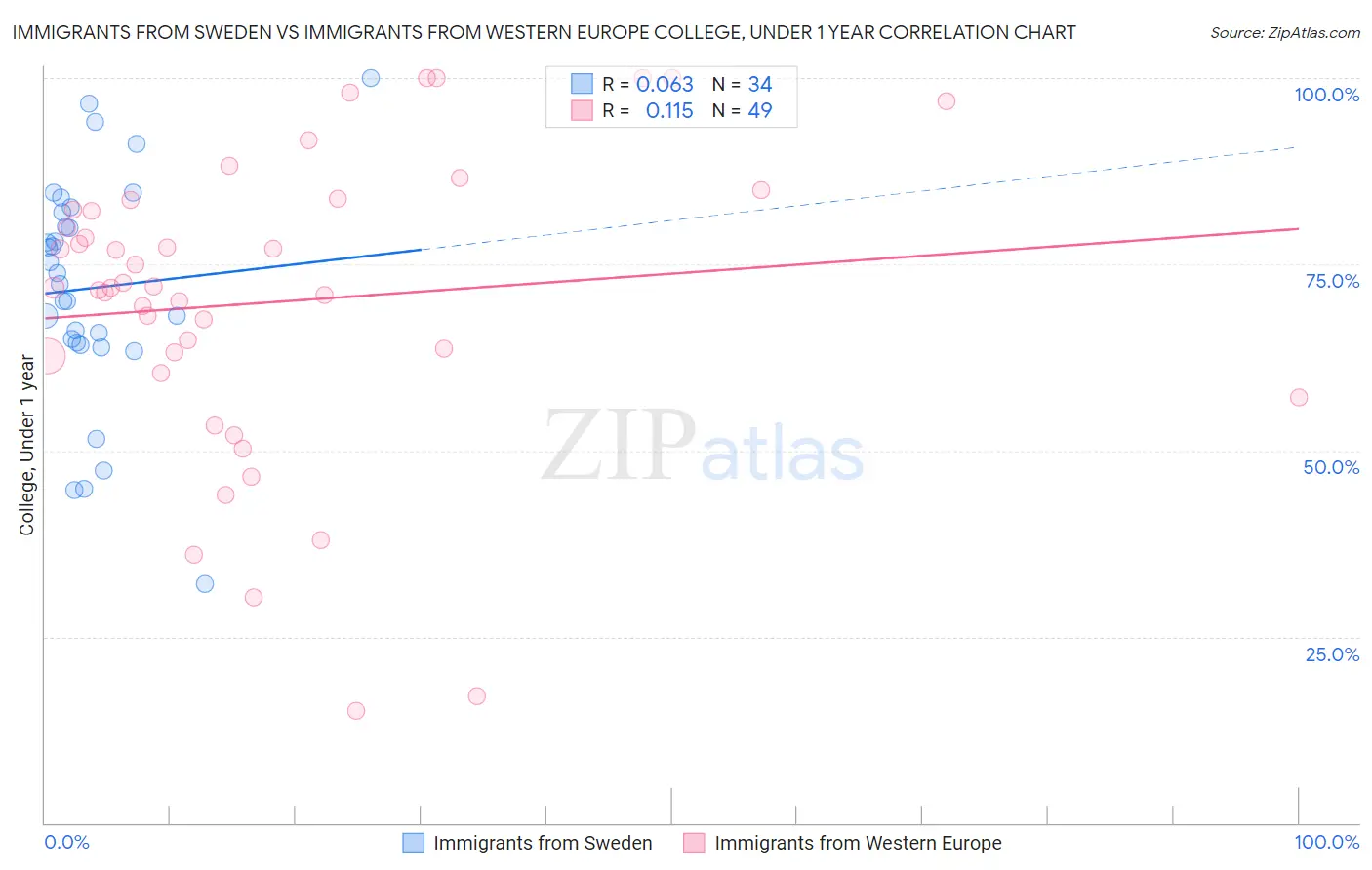 Immigrants from Sweden vs Immigrants from Western Europe College, Under 1 year