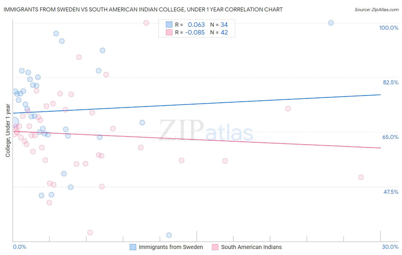 Immigrants from Sweden vs South American Indian College, Under 1 year