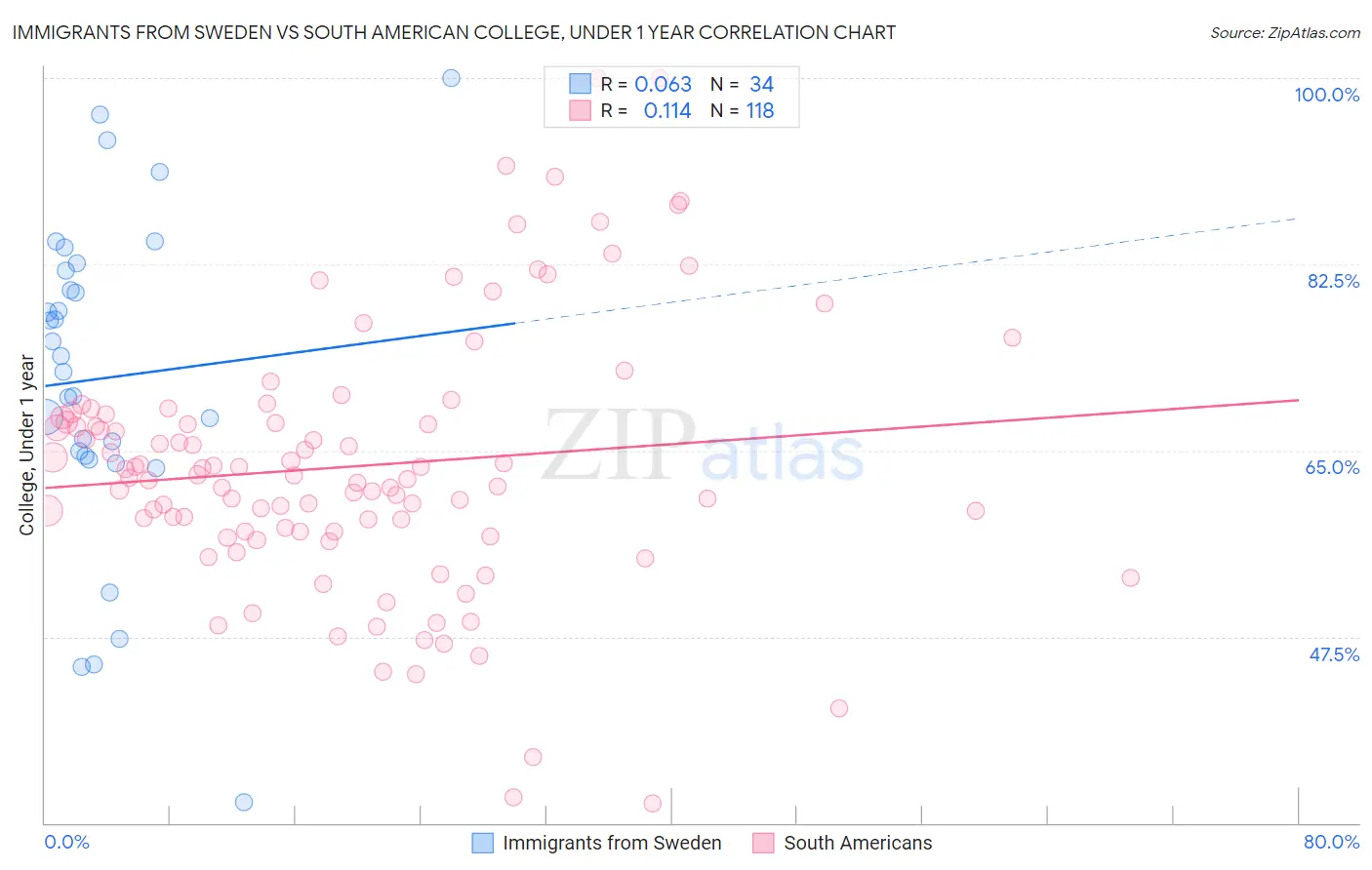 Immigrants from Sweden vs South American College, Under 1 year