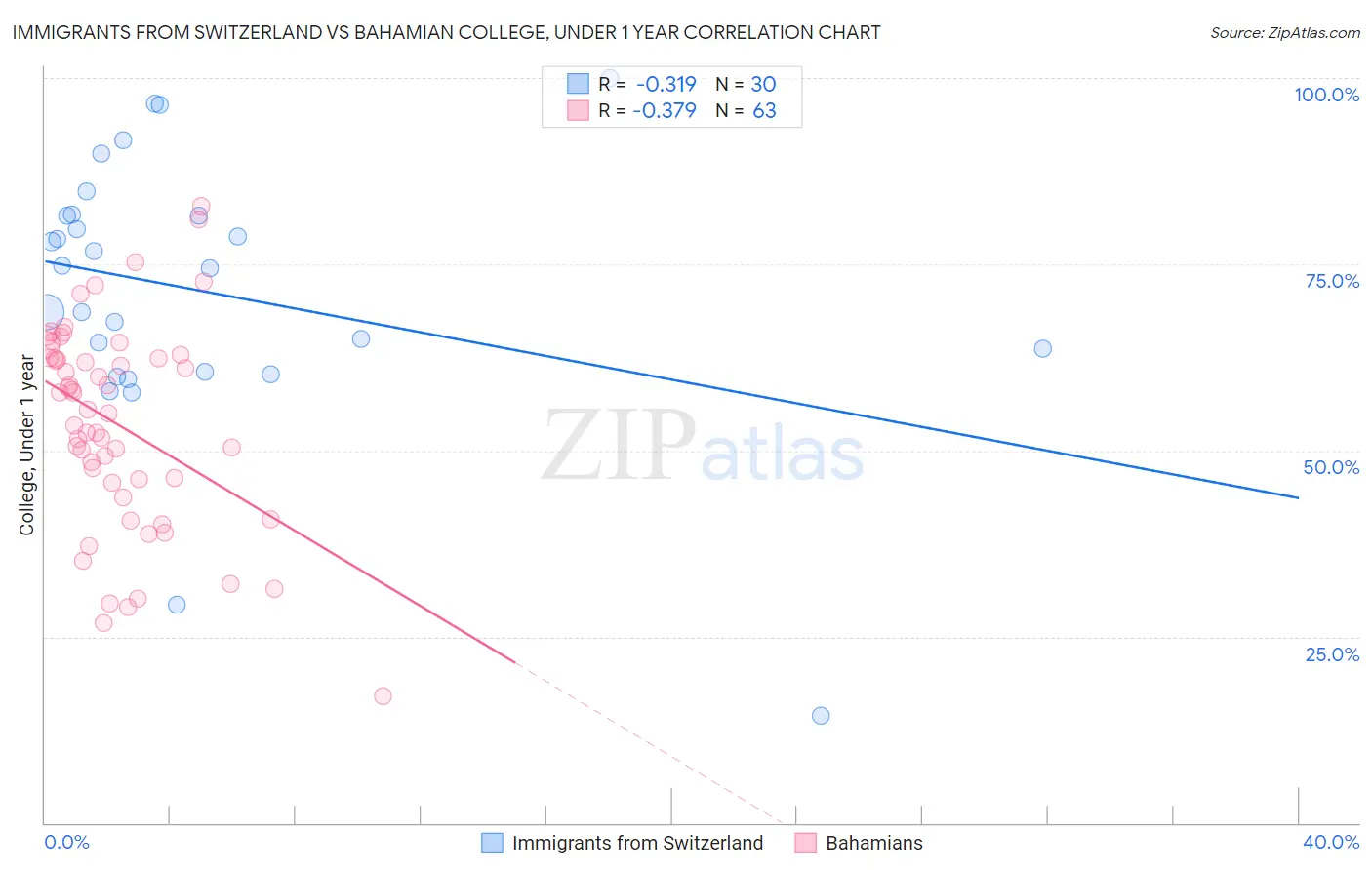 Immigrants from Switzerland vs Bahamian College, Under 1 year