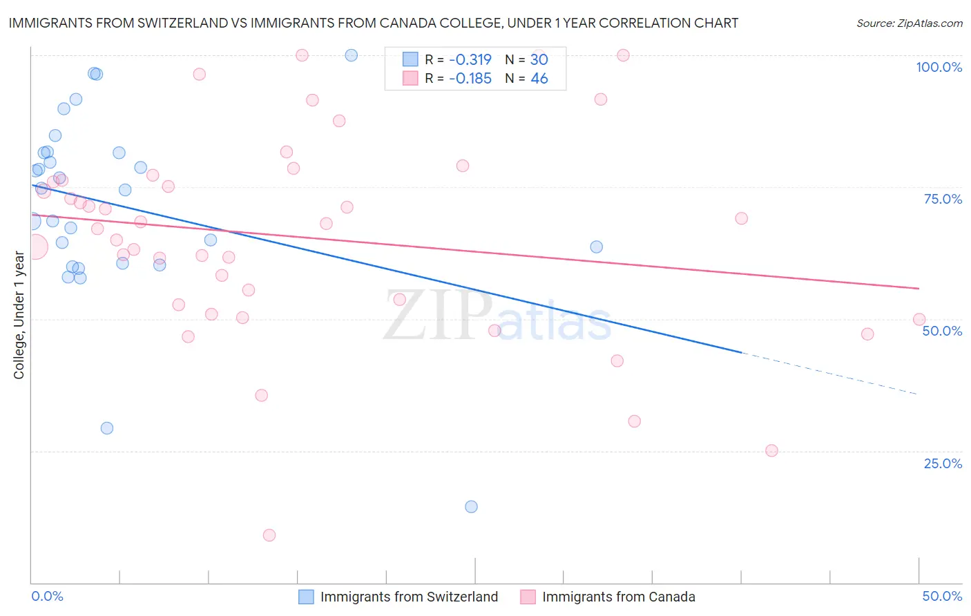 Immigrants from Switzerland vs Immigrants from Canada College, Under 1 year