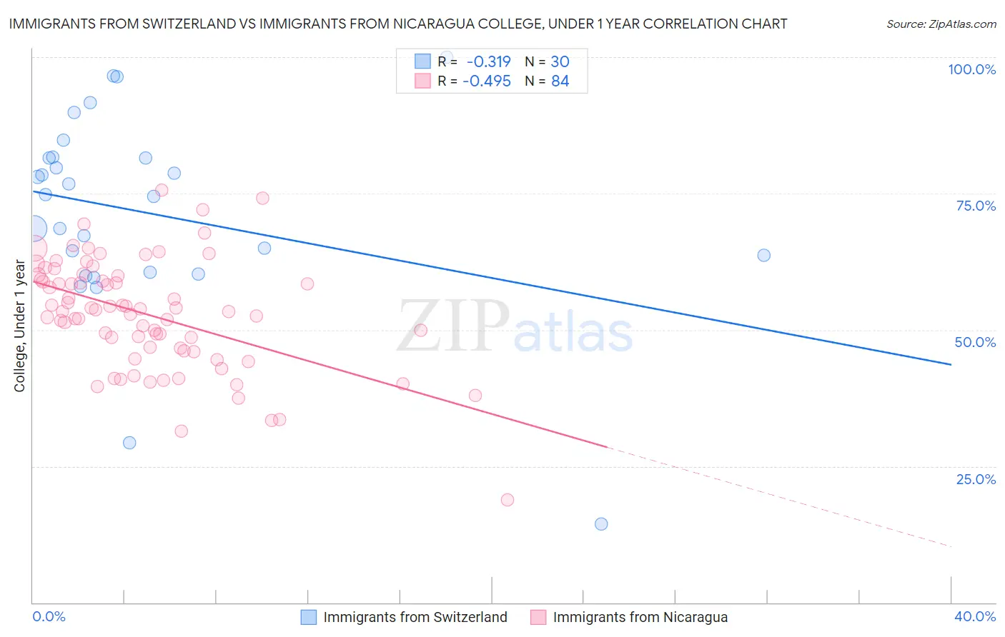 Immigrants from Switzerland vs Immigrants from Nicaragua College, Under 1 year