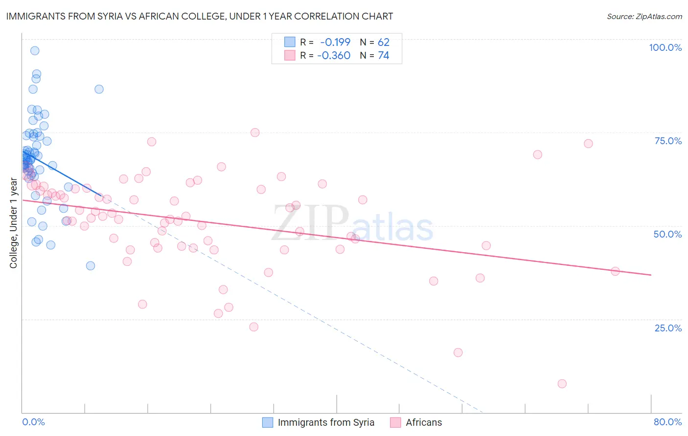 Immigrants from Syria vs African College, Under 1 year