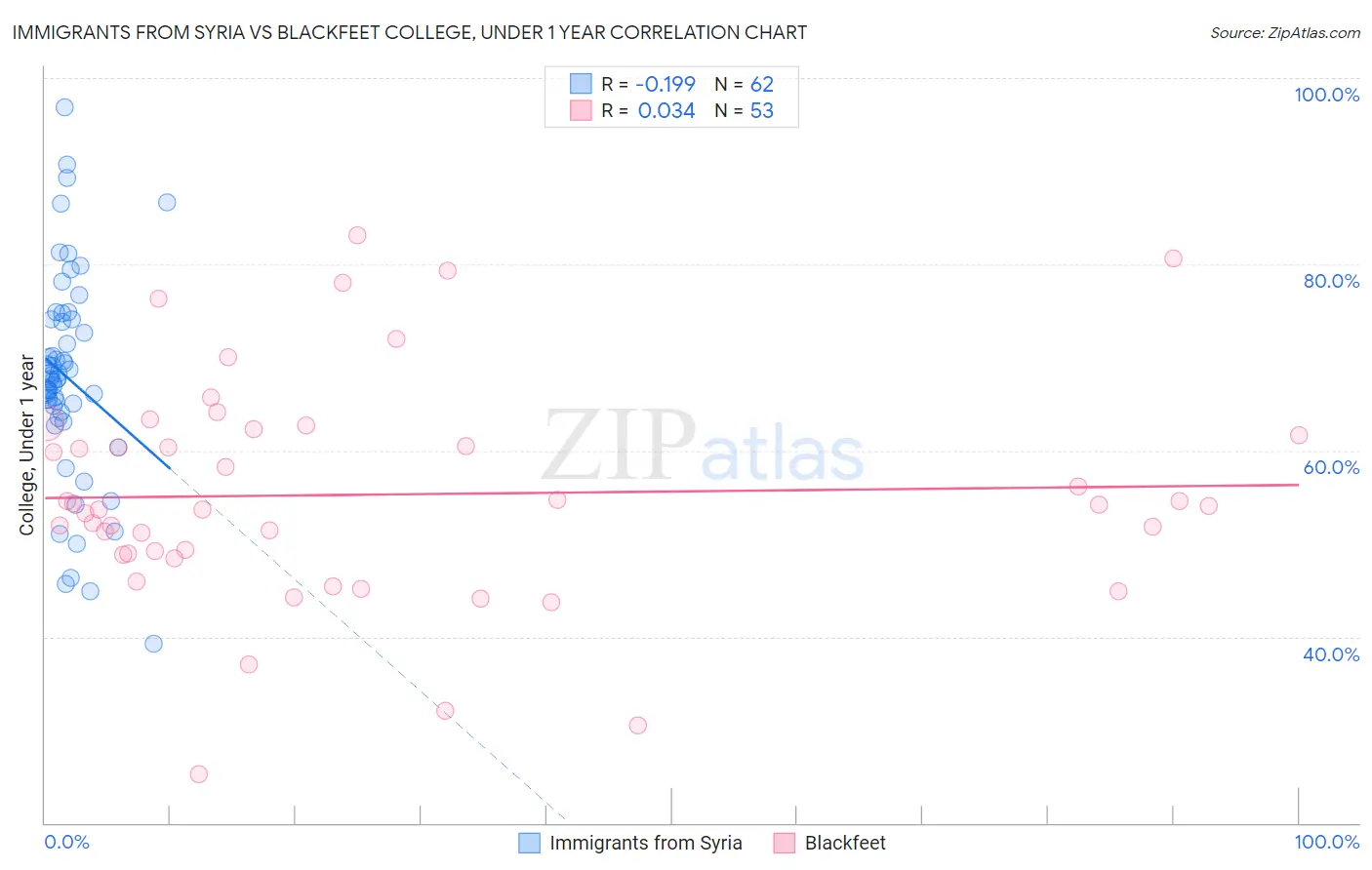 Immigrants from Syria vs Blackfeet College, Under 1 year