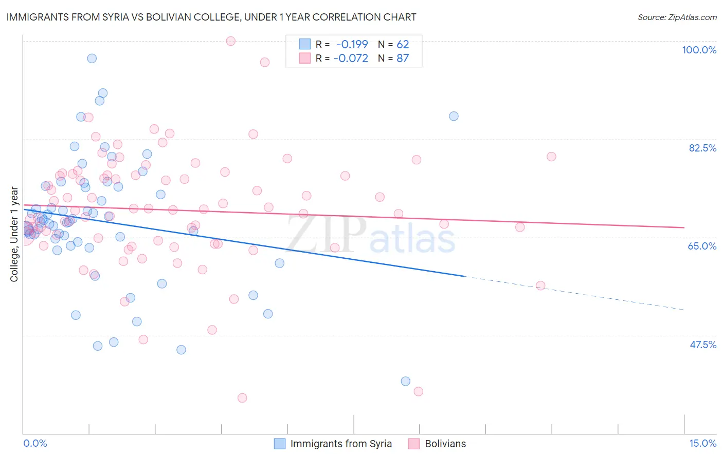 Immigrants from Syria vs Bolivian College, Under 1 year