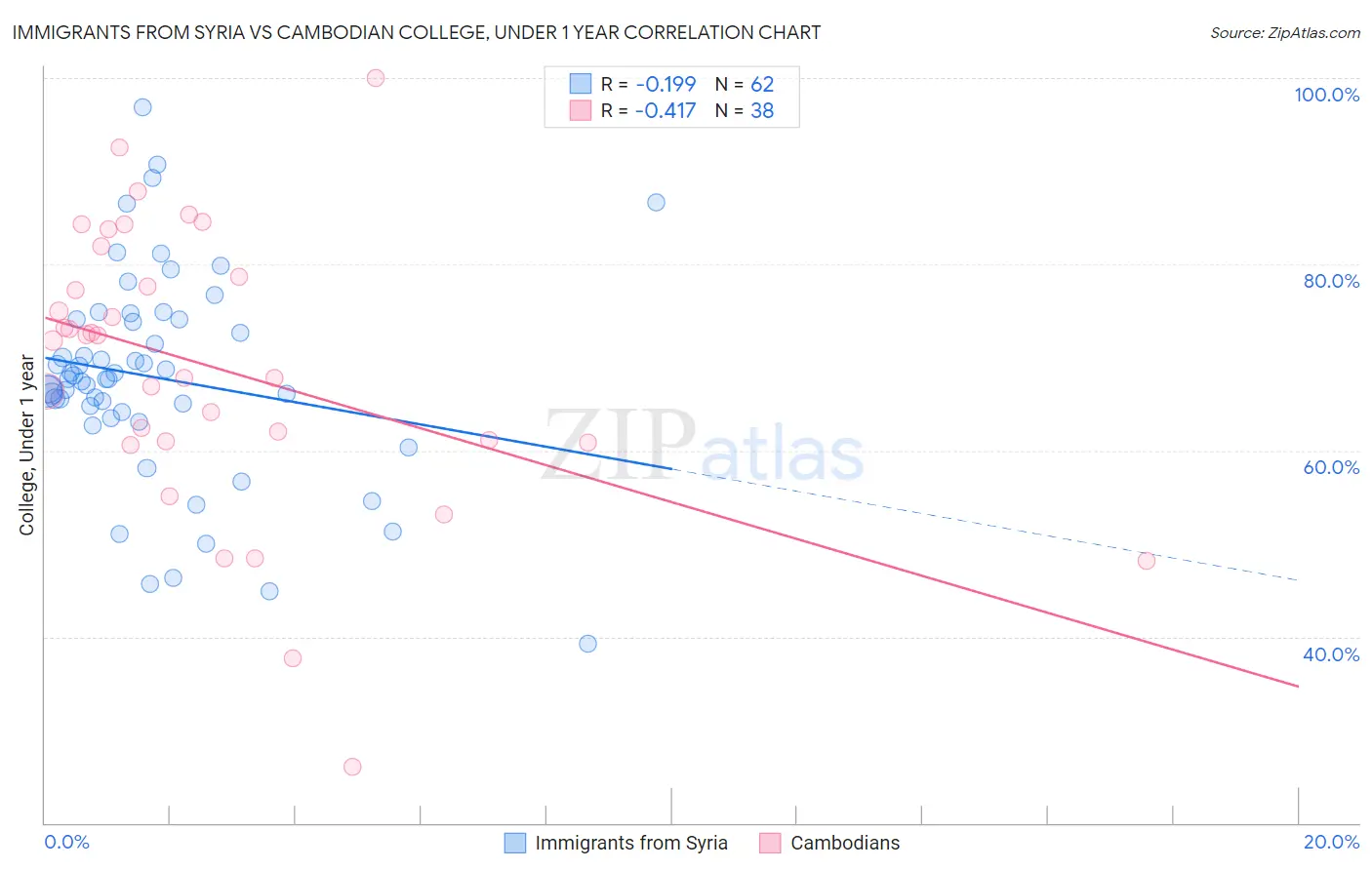 Immigrants from Syria vs Cambodian College, Under 1 year