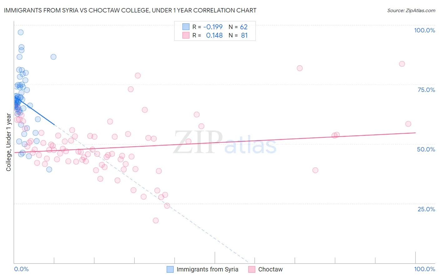 Immigrants from Syria vs Choctaw College, Under 1 year