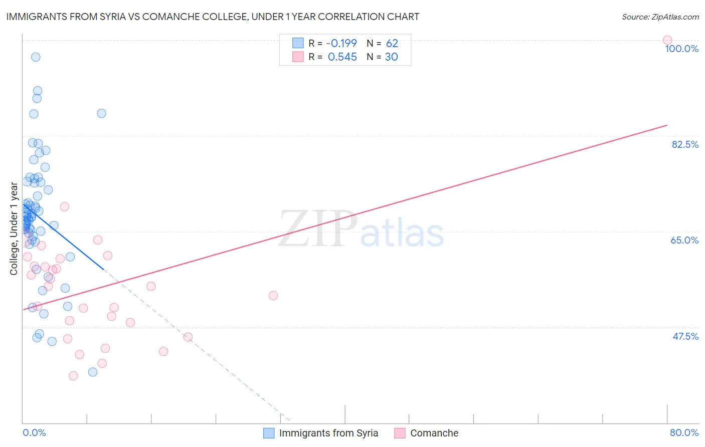 Immigrants from Syria vs Comanche College, Under 1 year