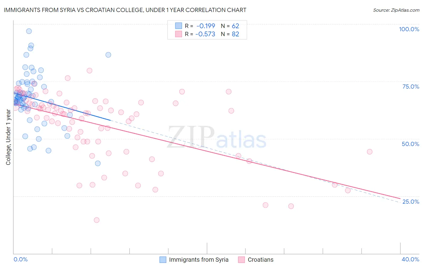 Immigrants from Syria vs Croatian College, Under 1 year