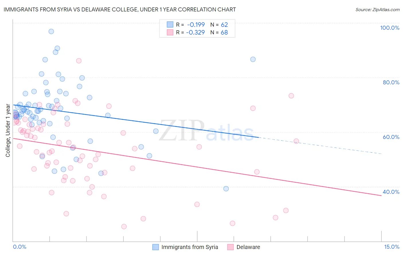 Immigrants from Syria vs Delaware College, Under 1 year