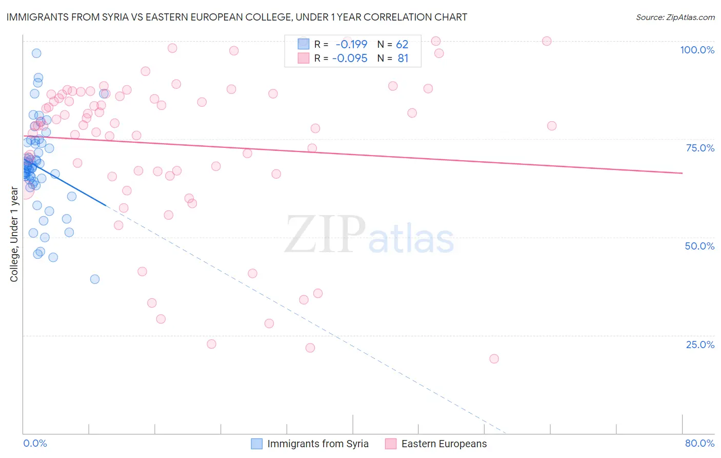 Immigrants from Syria vs Eastern European College, Under 1 year