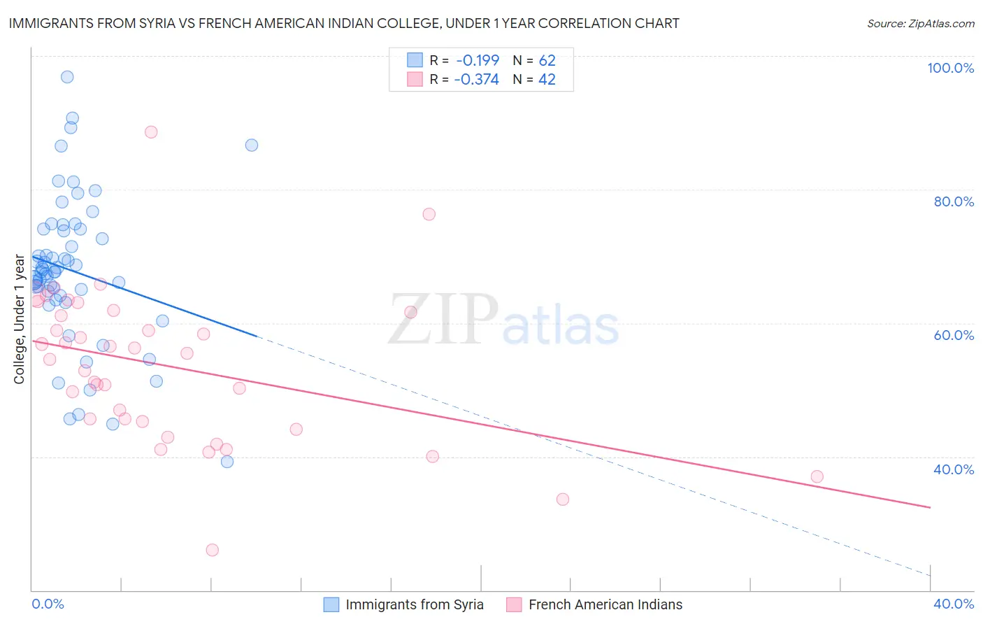 Immigrants from Syria vs French American Indian College, Under 1 year