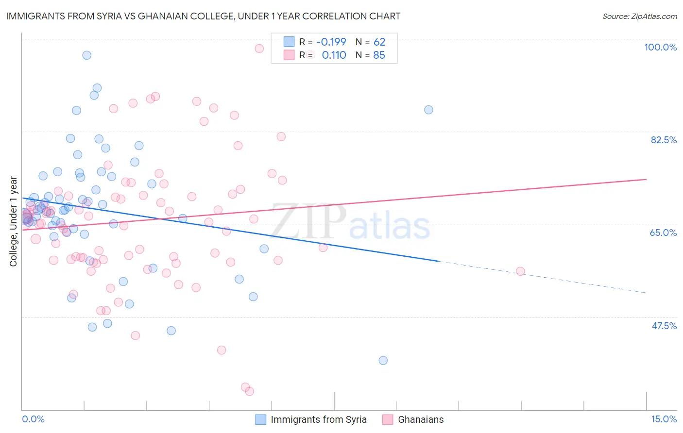 Immigrants from Syria vs Ghanaian College, Under 1 year