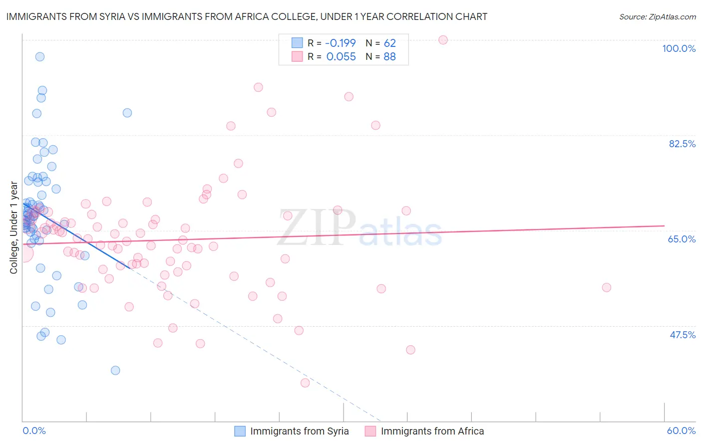 Immigrants from Syria vs Immigrants from Africa College, Under 1 year