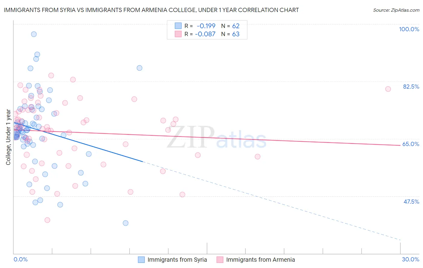 Immigrants from Syria vs Immigrants from Armenia College, Under 1 year