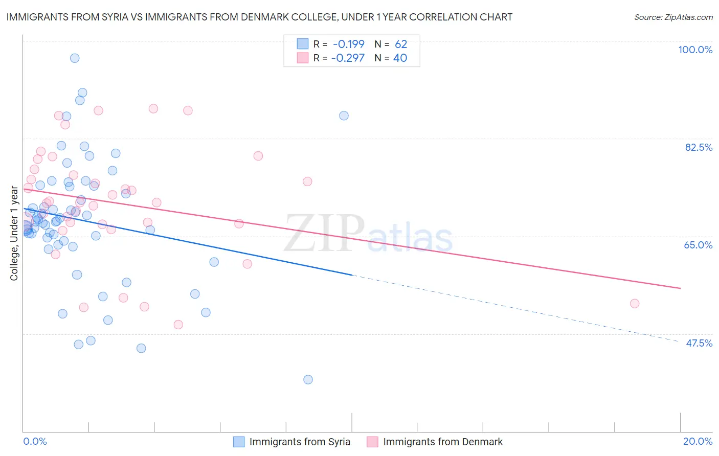 Immigrants from Syria vs Immigrants from Denmark College, Under 1 year