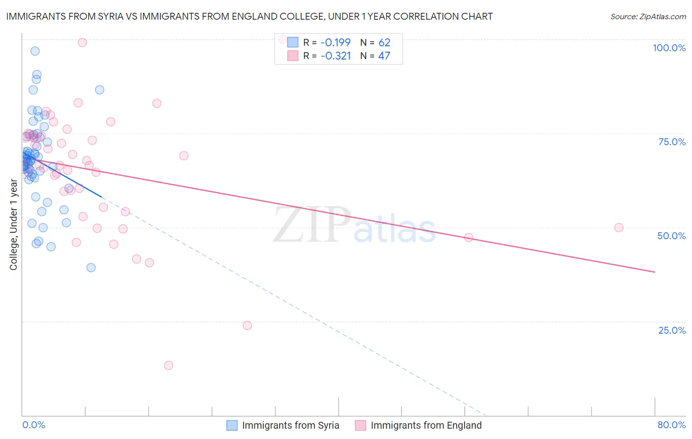 Immigrants from Syria vs Immigrants from England College, Under 1 year