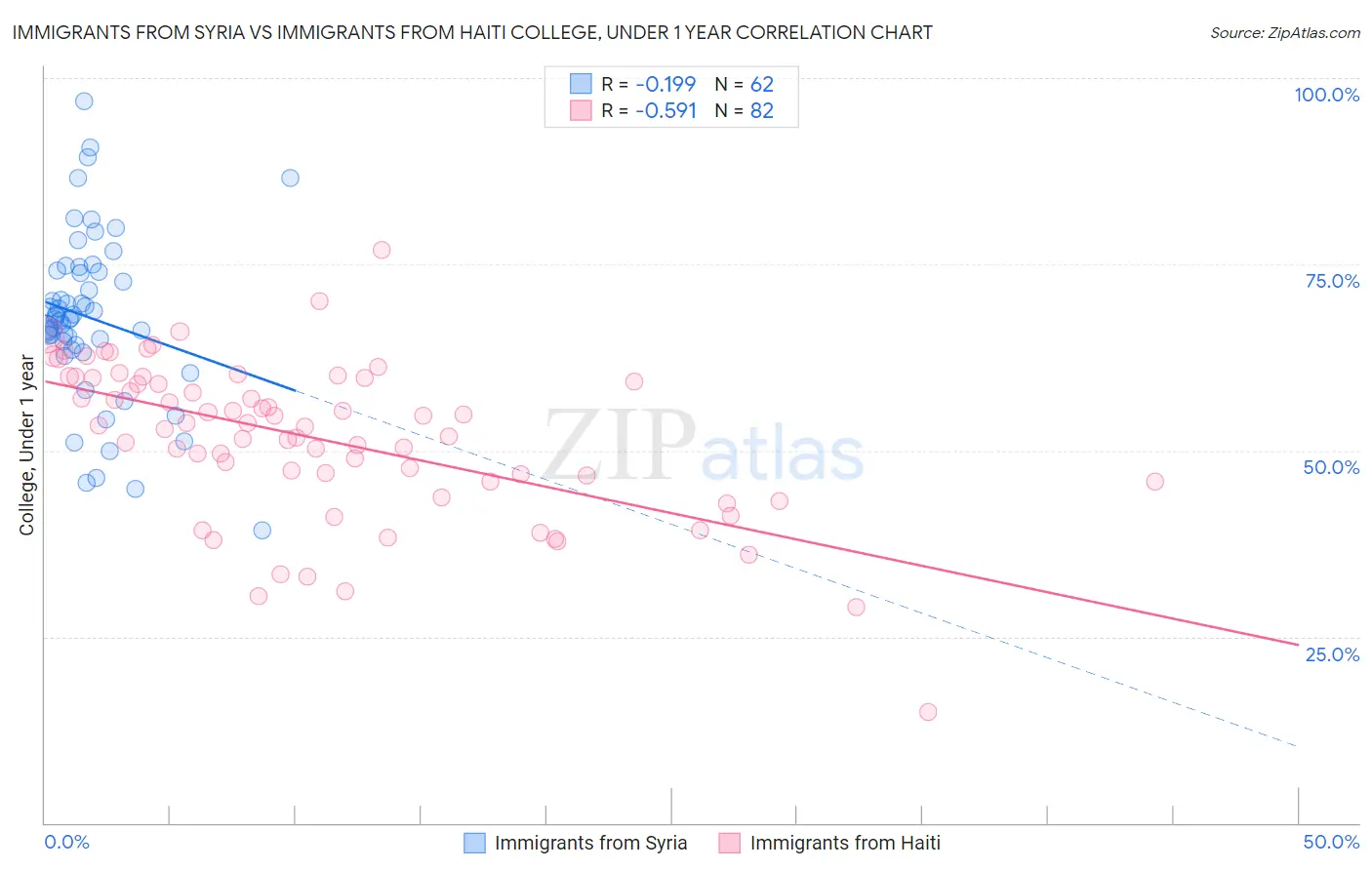 Immigrants from Syria vs Immigrants from Haiti College, Under 1 year