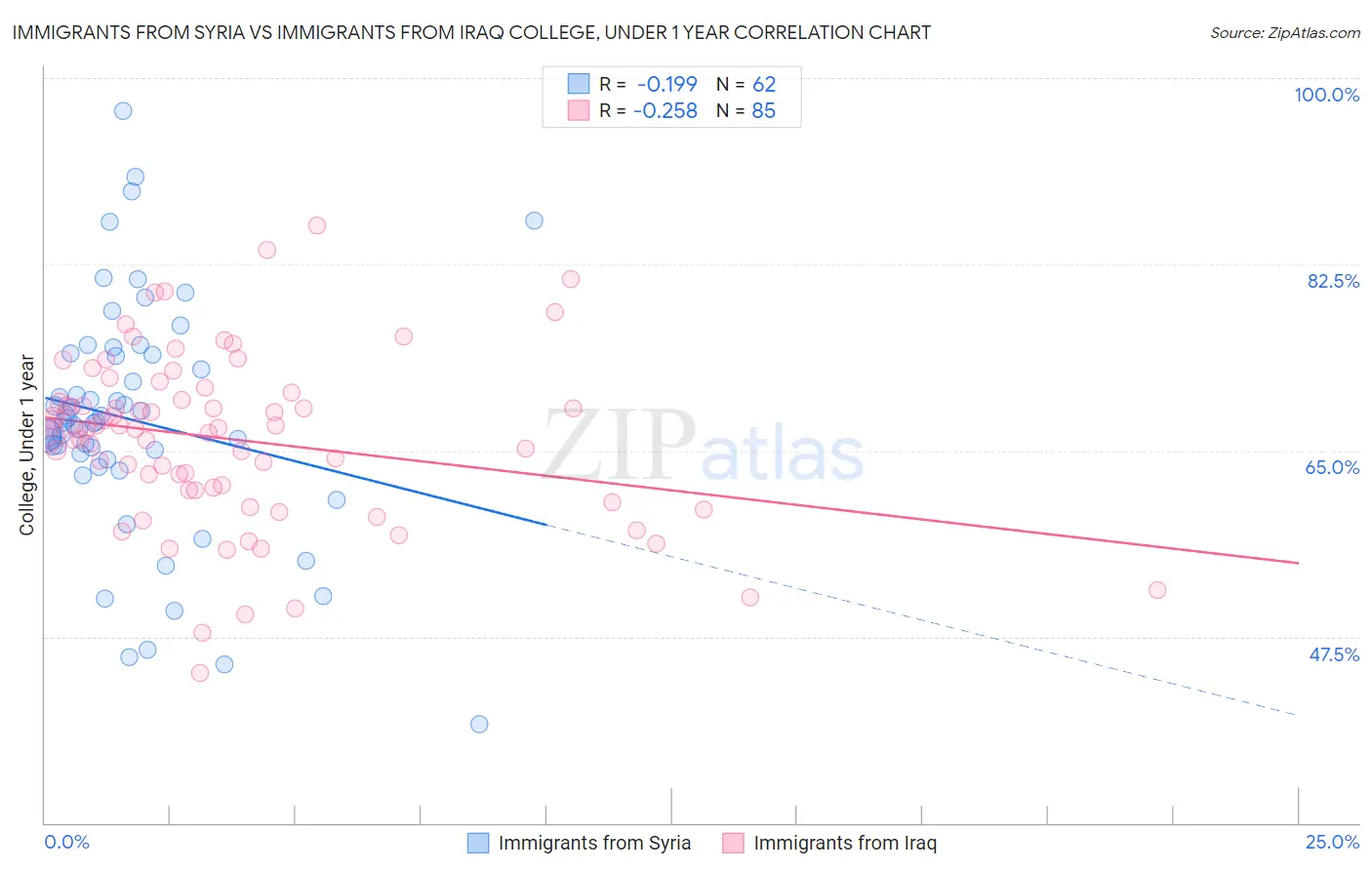 Immigrants from Syria vs Immigrants from Iraq College, Under 1 year