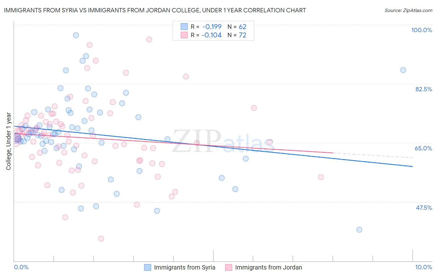 Immigrants from Syria vs Immigrants from Jordan College, Under 1 year