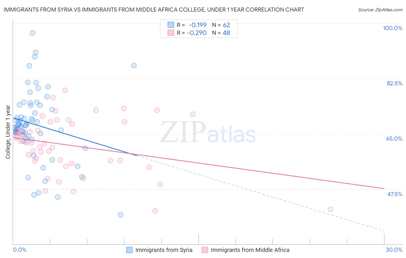 Immigrants from Syria vs Immigrants from Middle Africa College, Under 1 year