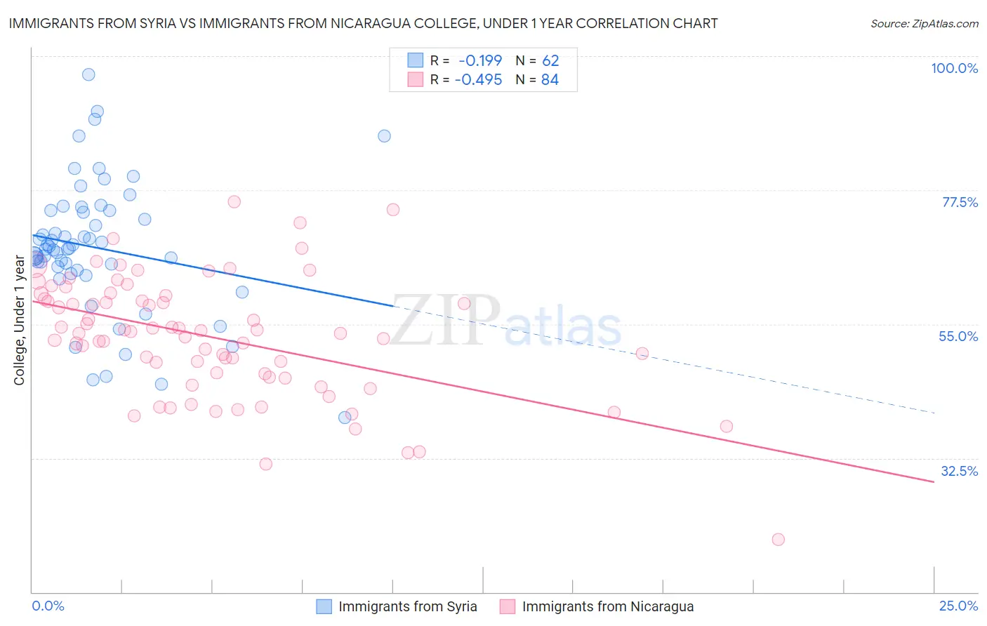 Immigrants from Syria vs Immigrants from Nicaragua College, Under 1 year