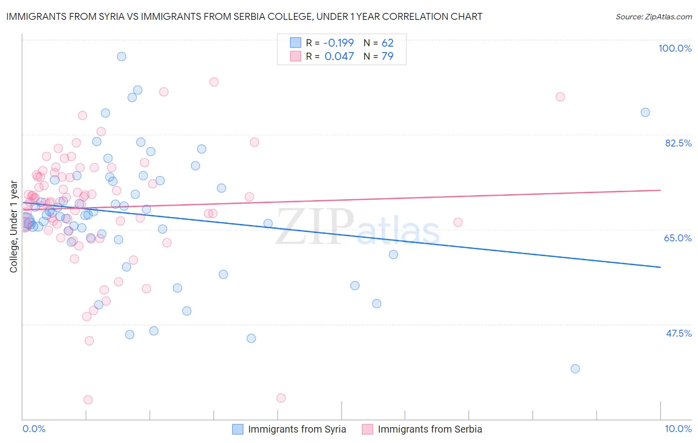 Immigrants from Syria vs Immigrants from Serbia College, Under 1 year