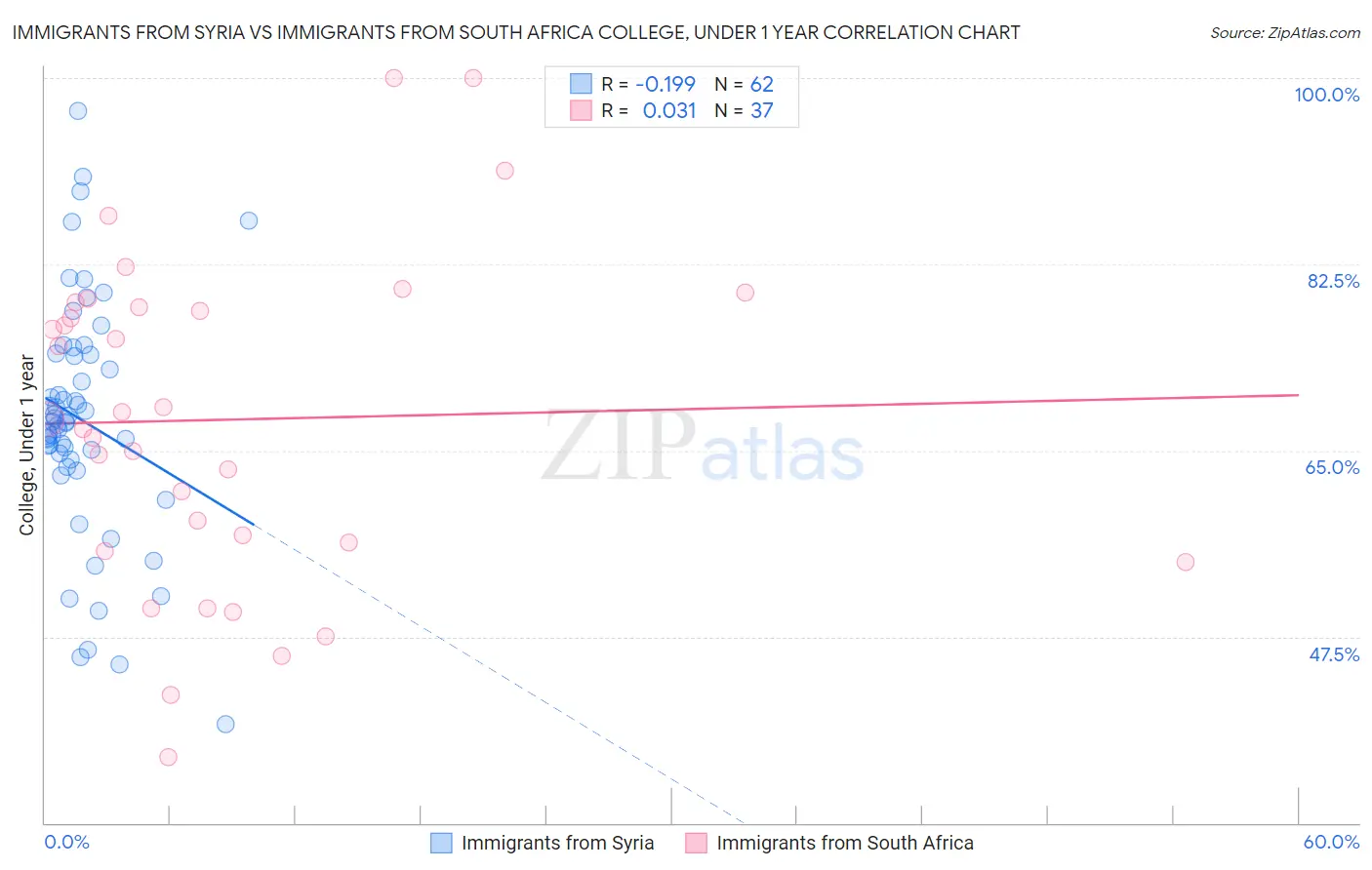 Immigrants from Syria vs Immigrants from South Africa College, Under 1 year