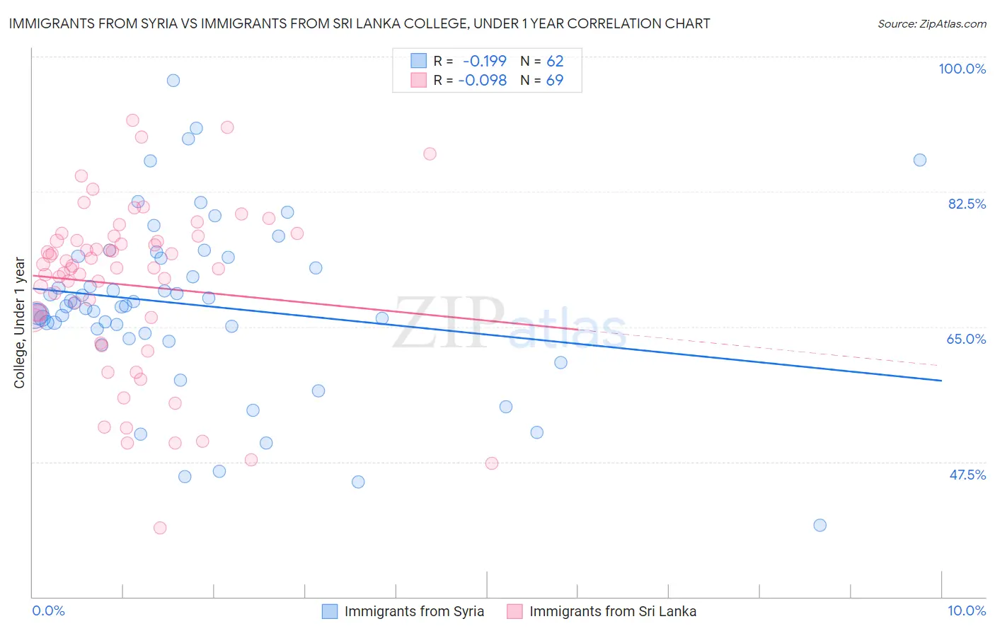 Immigrants from Syria vs Immigrants from Sri Lanka College, Under 1 year