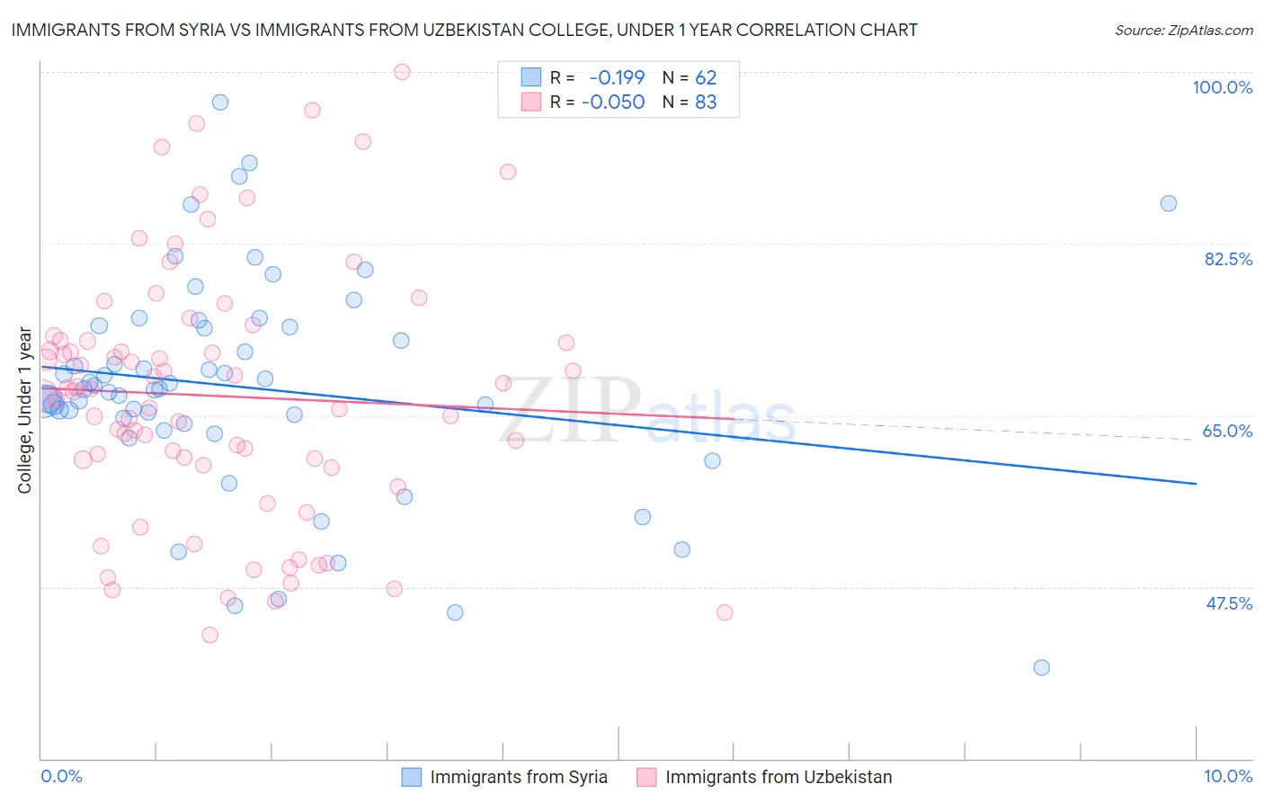 Immigrants from Syria vs Immigrants from Uzbekistan College, Under 1 year