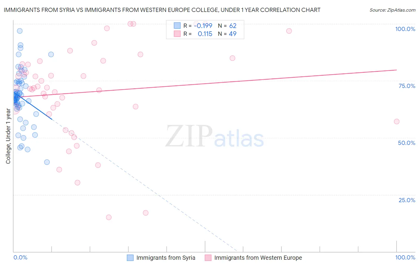 Immigrants from Syria vs Immigrants from Western Europe College, Under 1 year