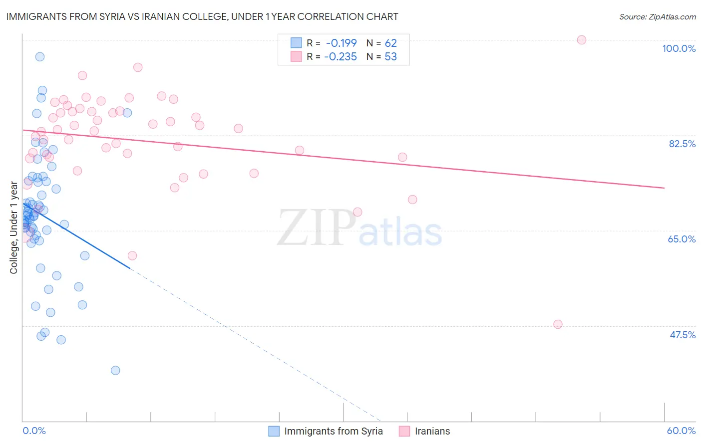 Immigrants from Syria vs Iranian College, Under 1 year