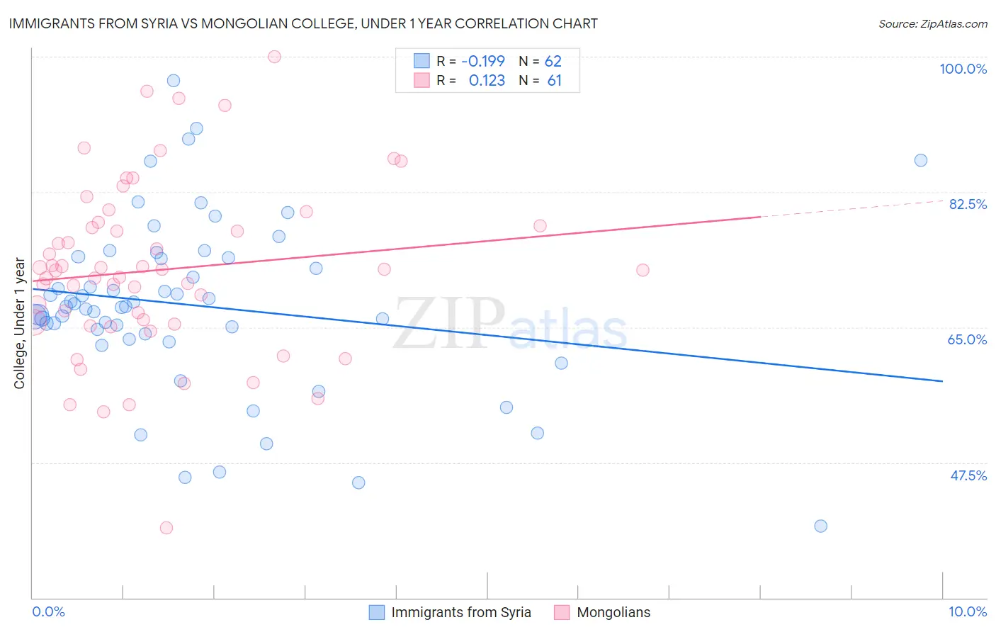 Immigrants from Syria vs Mongolian College, Under 1 year