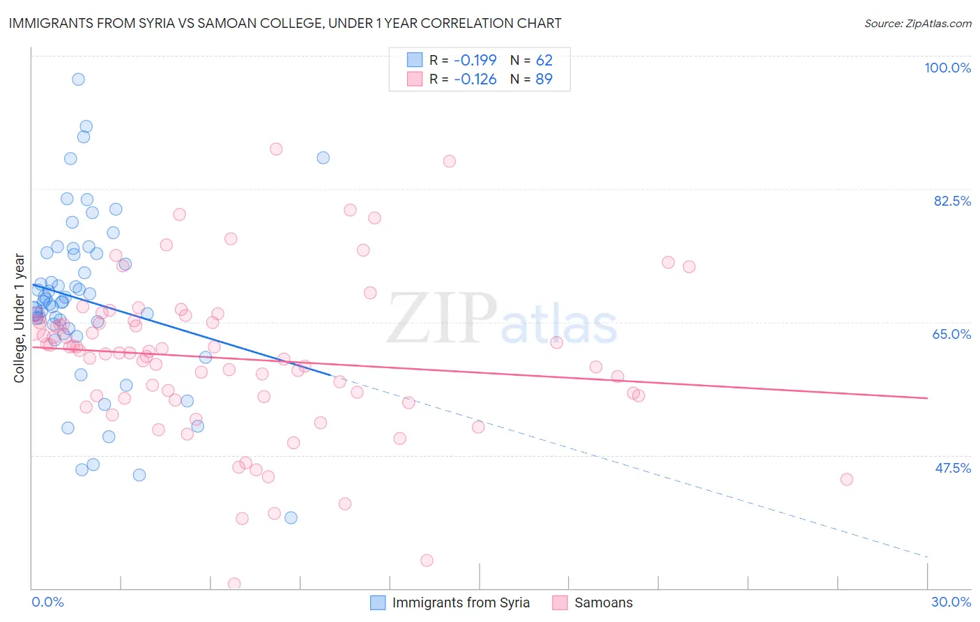 Immigrants from Syria vs Samoan College, Under 1 year