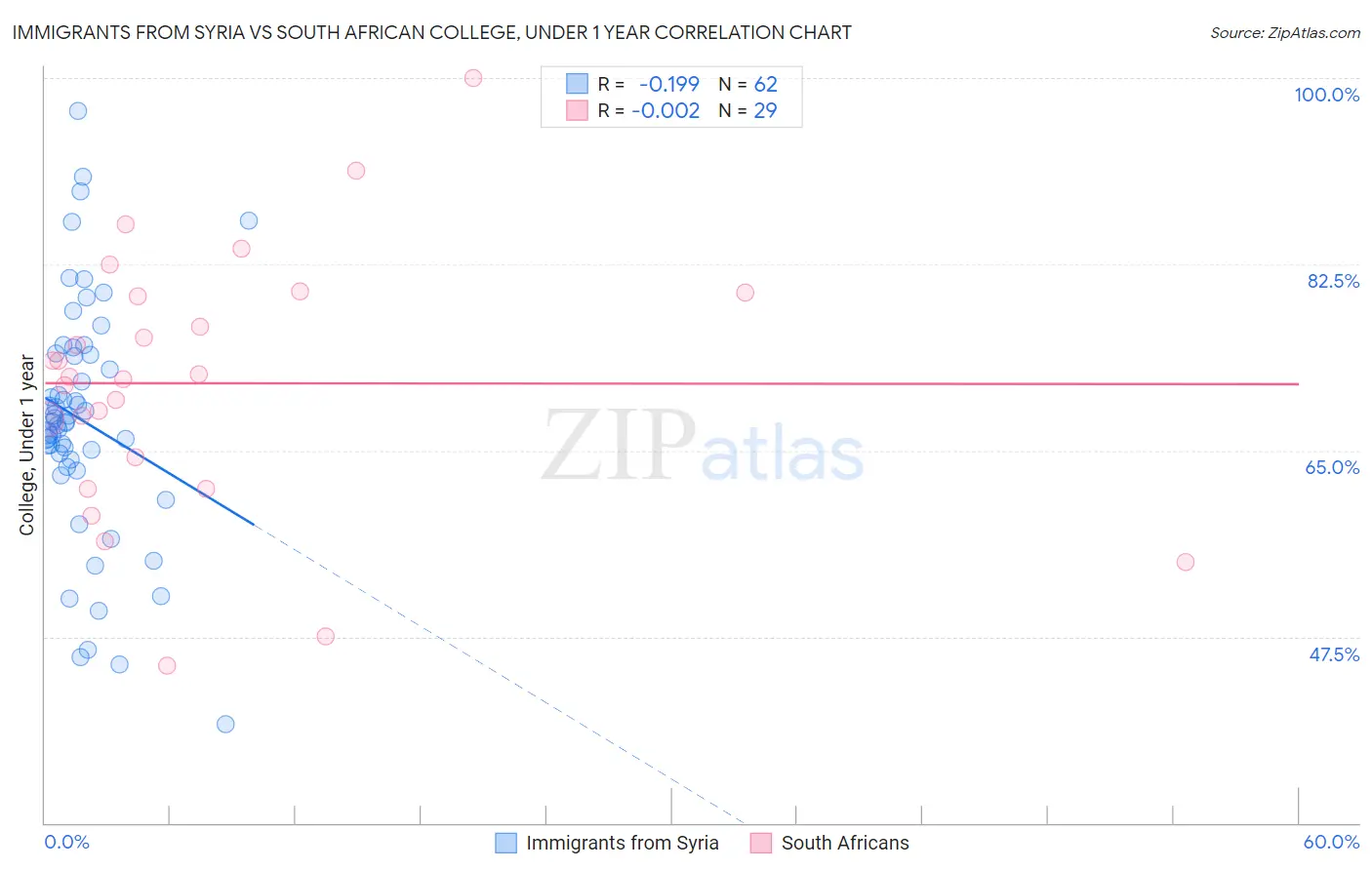 Immigrants from Syria vs South African College, Under 1 year