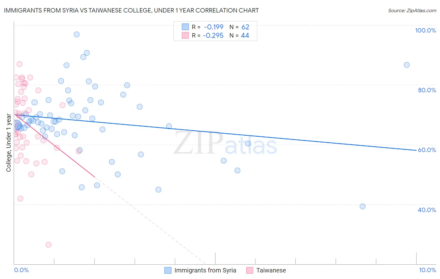 Immigrants from Syria vs Taiwanese College, Under 1 year