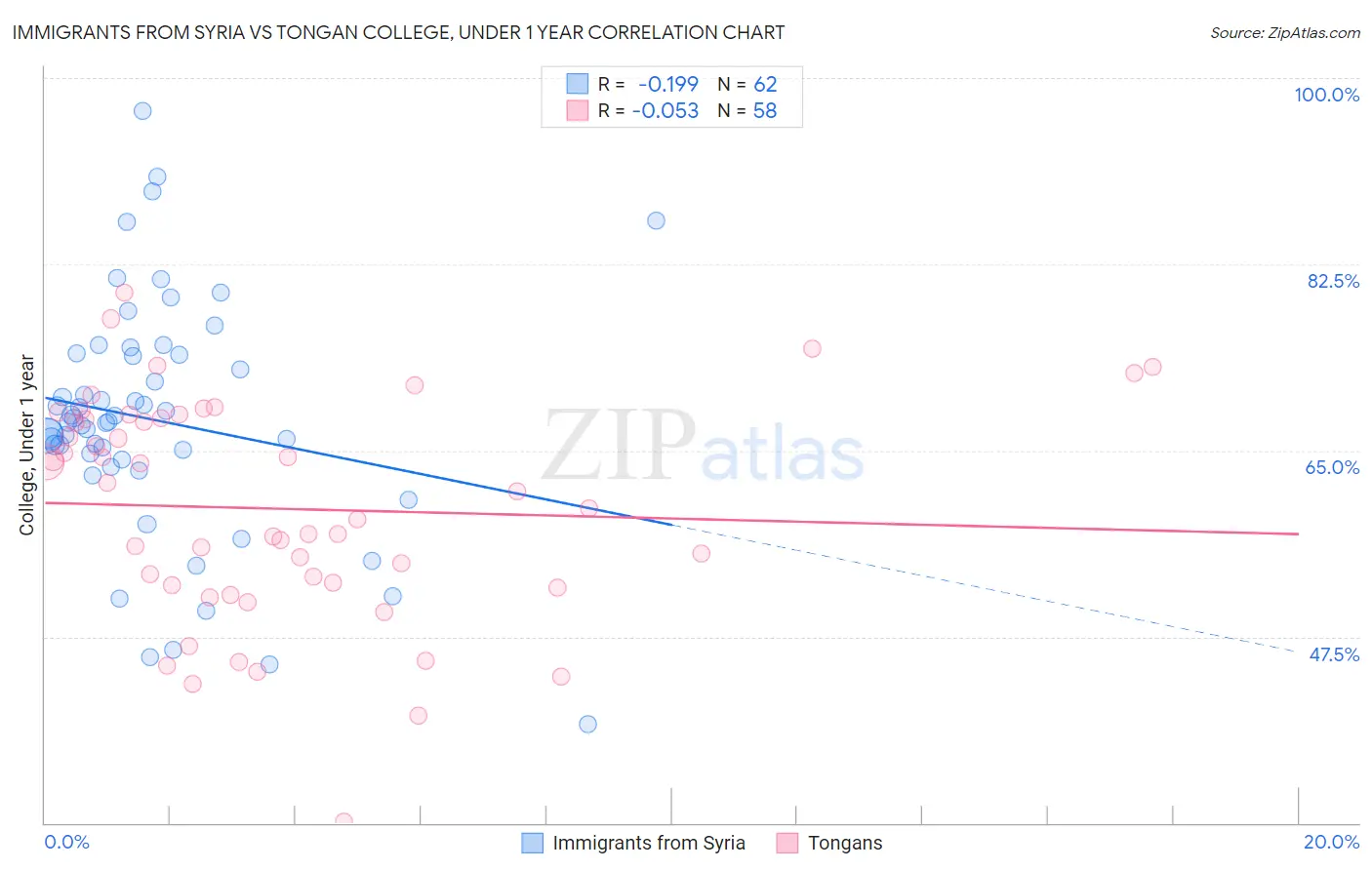 Immigrants from Syria vs Tongan College, Under 1 year